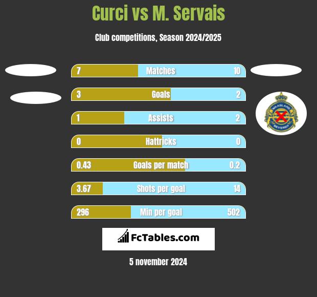 Curci vs M. Servais h2h player stats