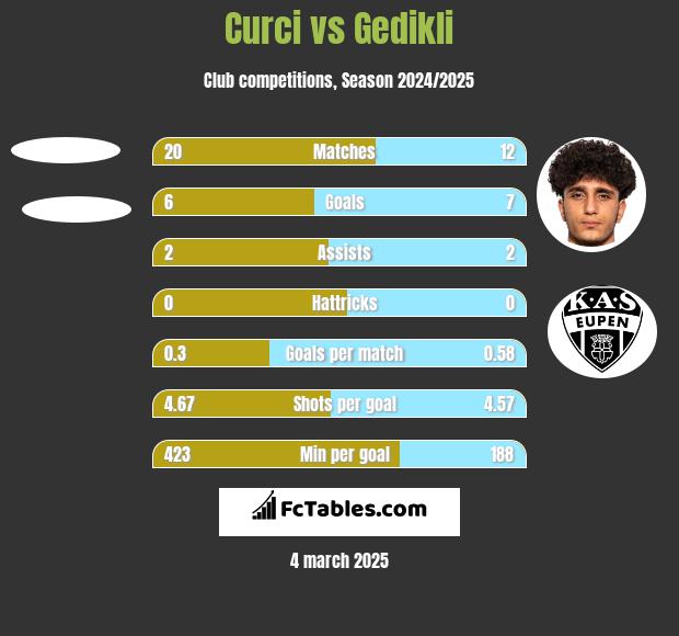 Curci vs Gedikli h2h player stats