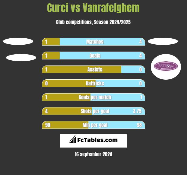 Curci vs Vanrafelghem h2h player stats