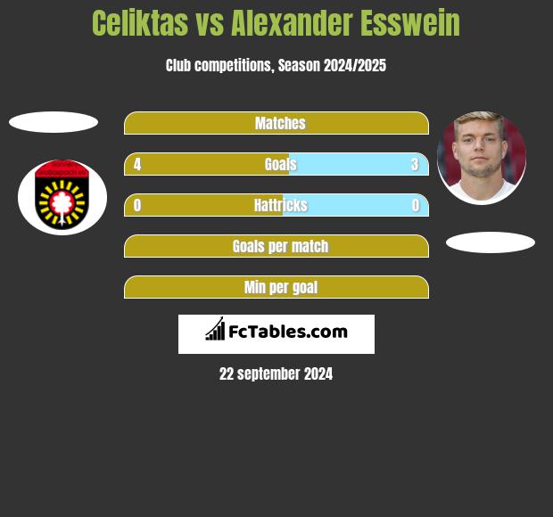 Celiktas vs Alexander Esswein h2h player stats