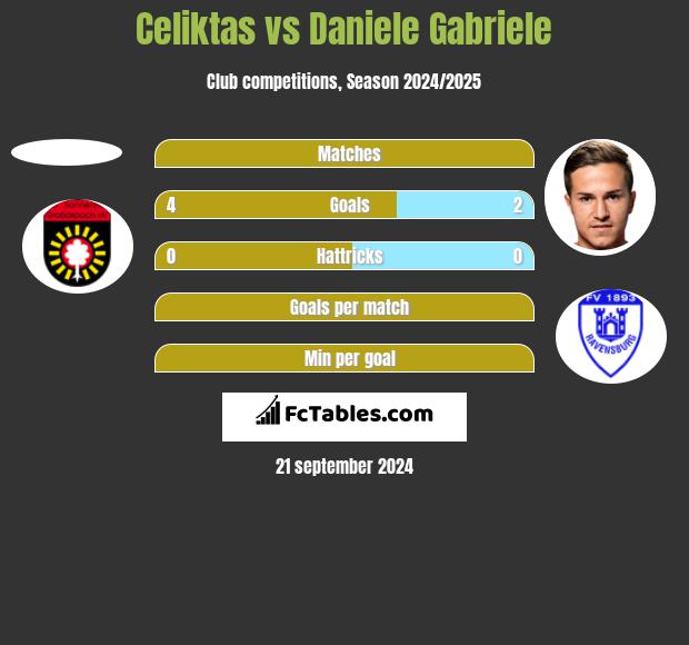 Celiktas vs Daniele Gabriele h2h player stats