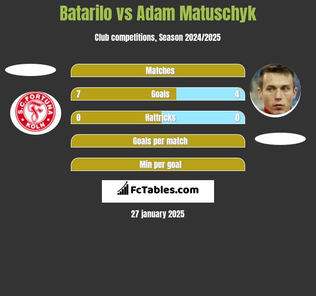 Batarilo vs Adam Matuschyk h2h player stats