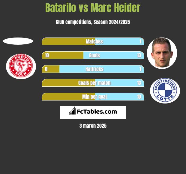 Batarilo vs Marc Heider h2h player stats