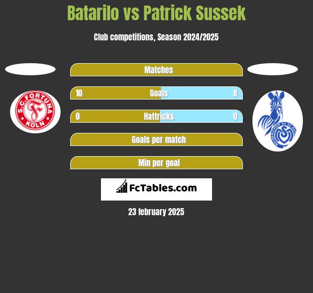 Batarilo vs Patrick Sussek h2h player stats