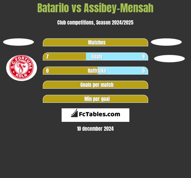 Batarilo vs Assibey-Mensah h2h player stats