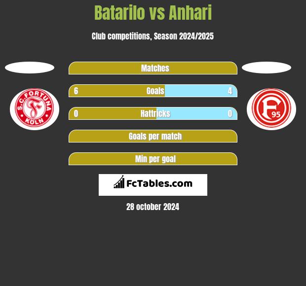 Batarilo vs Anhari h2h player stats