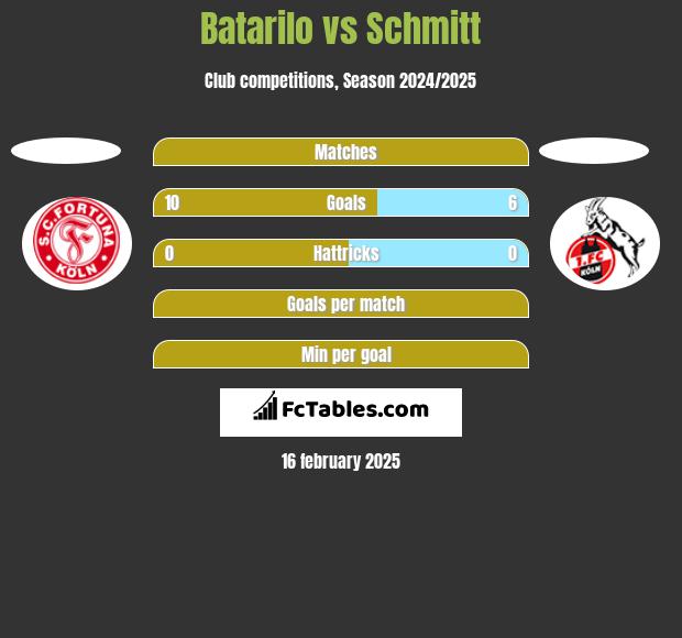 Batarilo vs Schmitt h2h player stats