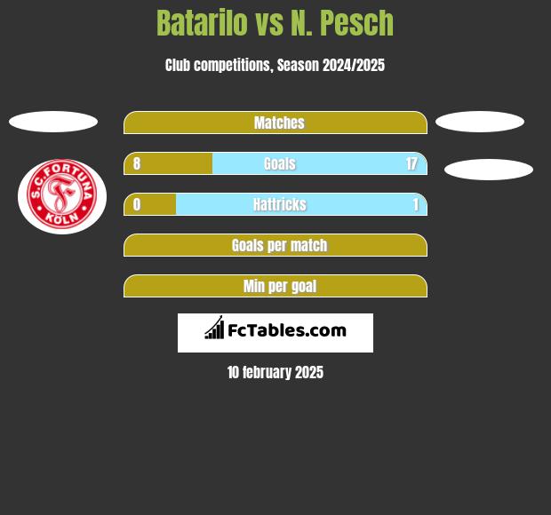 Batarilo vs N. Pesch h2h player stats