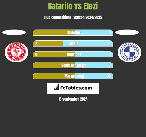 Batarilo vs Elezi h2h player stats