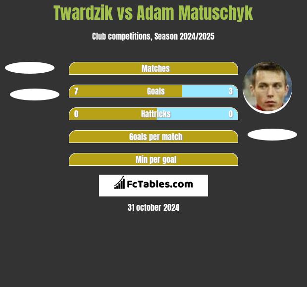 Twardzik vs Adam Matuschyk h2h player stats