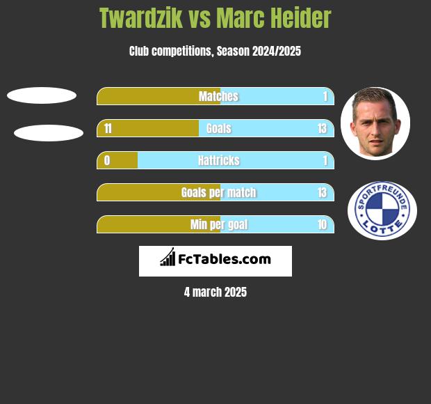 Twardzik vs Marc Heider h2h player stats