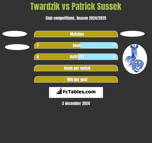 Twardzik vs Patrick Sussek h2h player stats