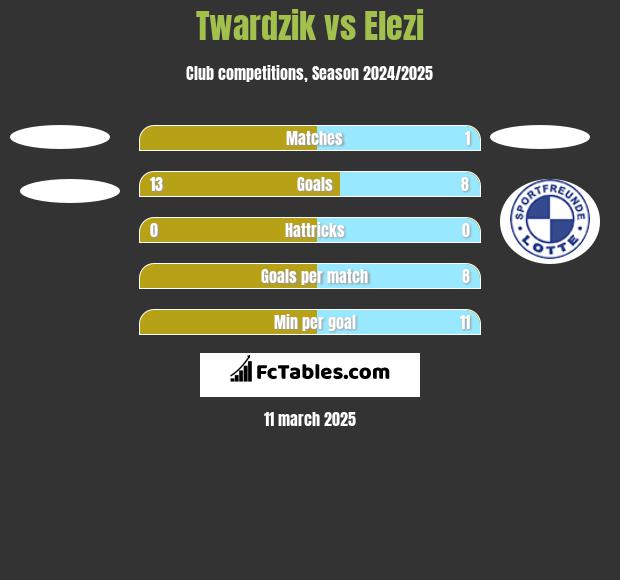 Twardzik vs Elezi h2h player stats