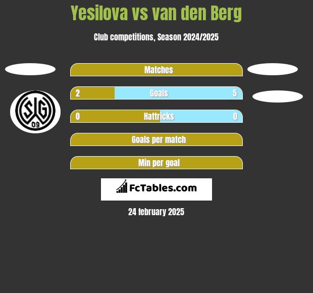 Yesilova vs van den Berg h2h player stats