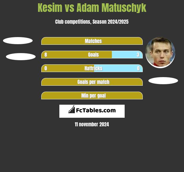 Kesim vs Adam Matuschyk h2h player stats