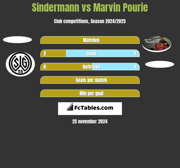 Sindermann vs Marvin Pourie h2h player stats