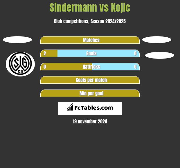 Sindermann vs Kojic h2h player stats