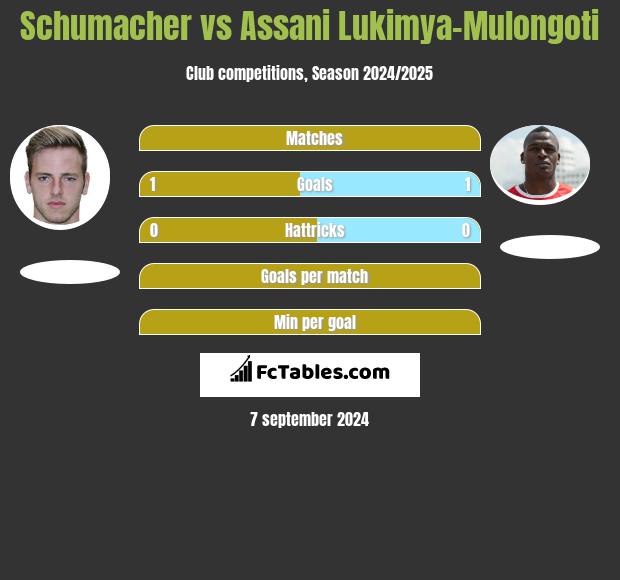 Schumacher vs Assani Lukimya-Mulongoti h2h player stats