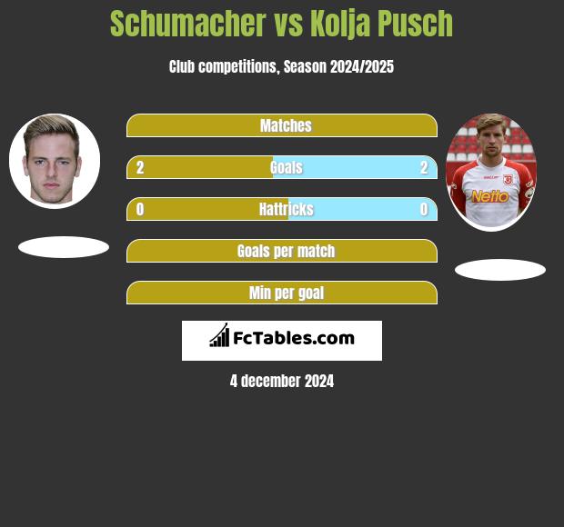 Schumacher vs Kolja Pusch h2h player stats