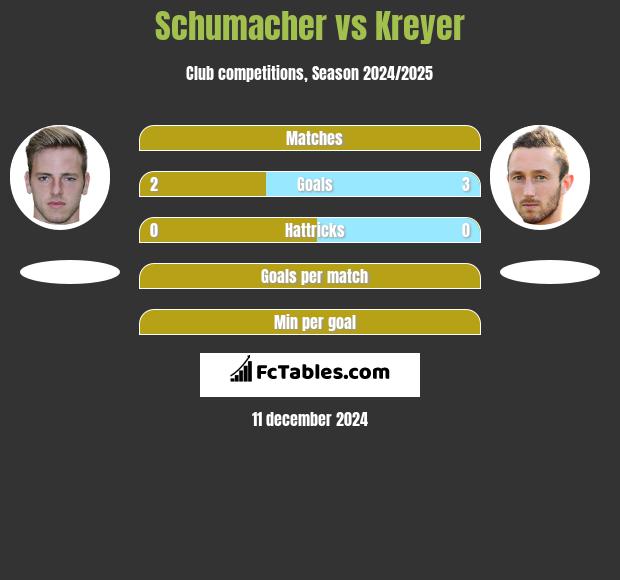 Schumacher vs Kreyer h2h player stats