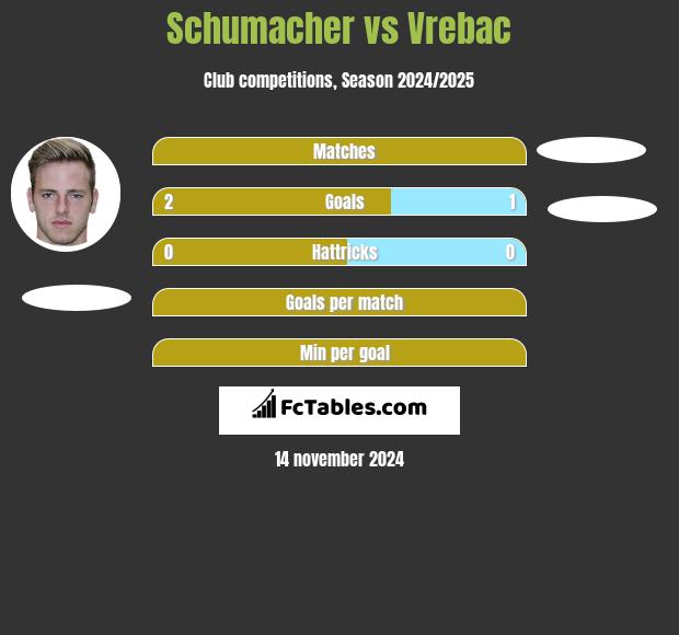 Schumacher vs Vrebac h2h player stats