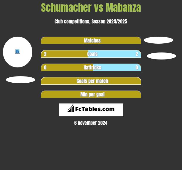 Schumacher vs Mabanza h2h player stats