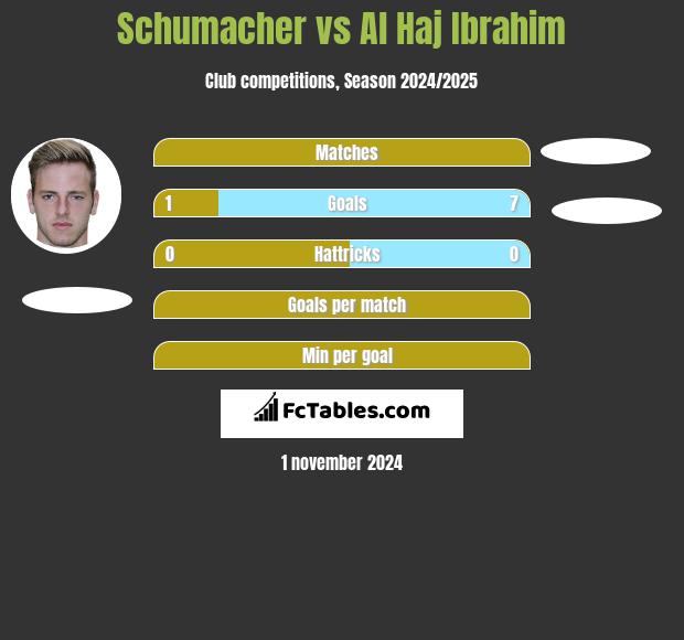 Schumacher vs Al Haj Ibrahim h2h player stats