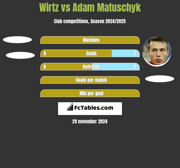 Wirtz vs Adam Matuschyk h2h player stats