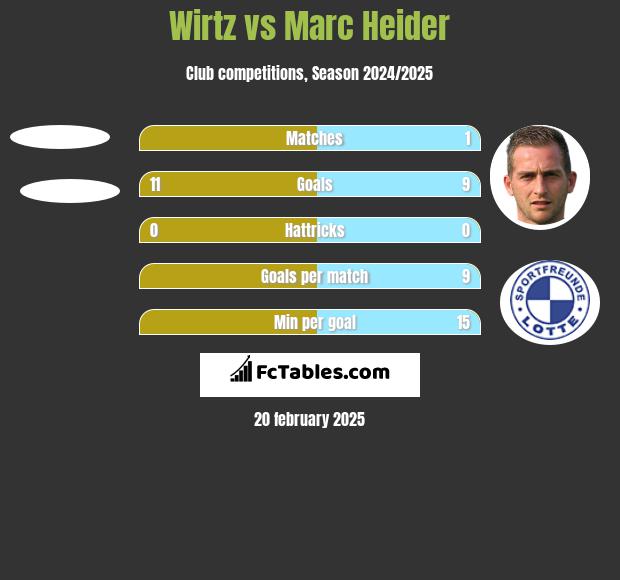 Wirtz vs Marc Heider h2h player stats