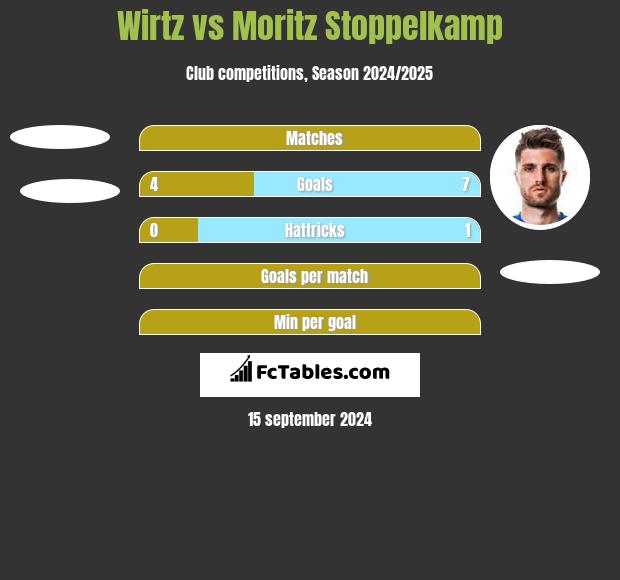 Wirtz vs Moritz Stoppelkamp h2h player stats