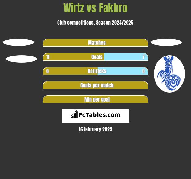 Wirtz vs Fakhro h2h player stats