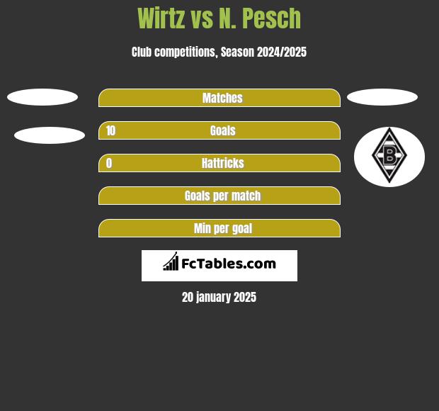 Wirtz vs N. Pesch h2h player stats