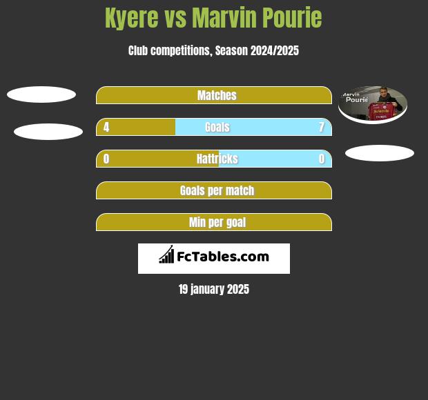 Kyere vs Marvin Pourie h2h player stats