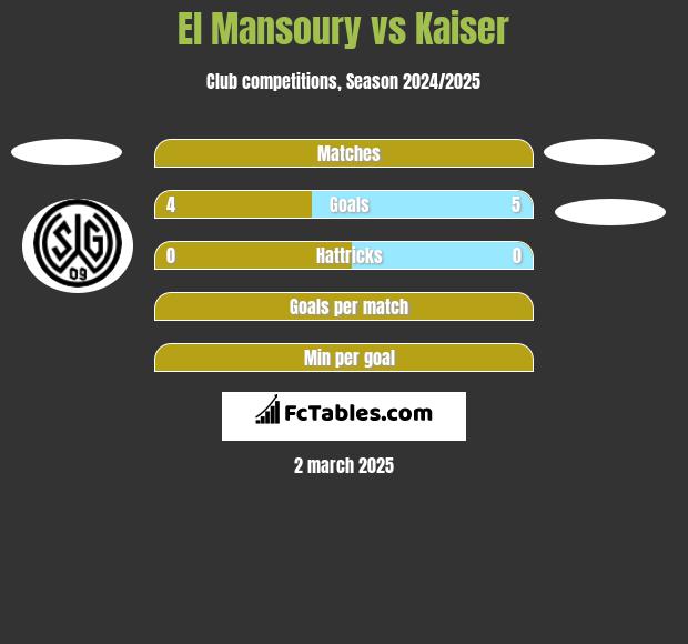 El Mansoury vs Kaiser h2h player stats