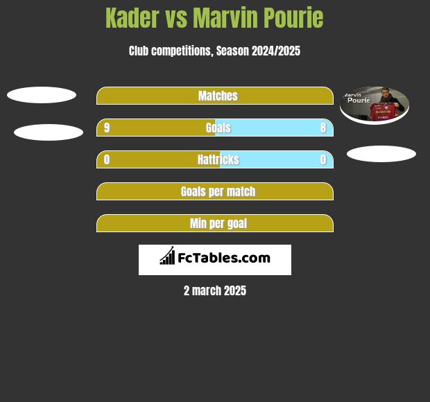 Kader vs Marvin Pourie h2h player stats