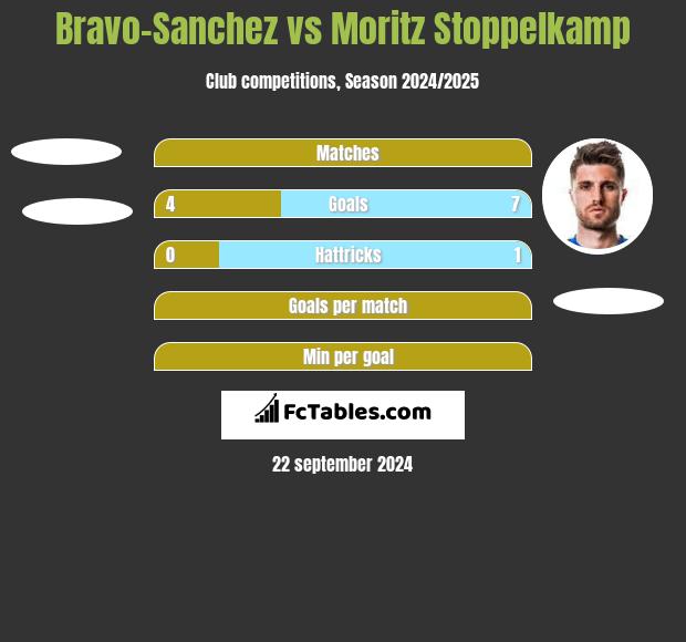 Bravo-Sanchez vs Moritz Stoppelkamp h2h player stats