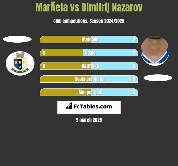 MarÄeta vs Dimitrij Nazarov h2h player stats