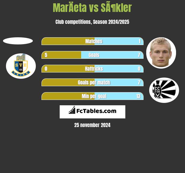 MarÄeta vs SÃ¶kler h2h player stats