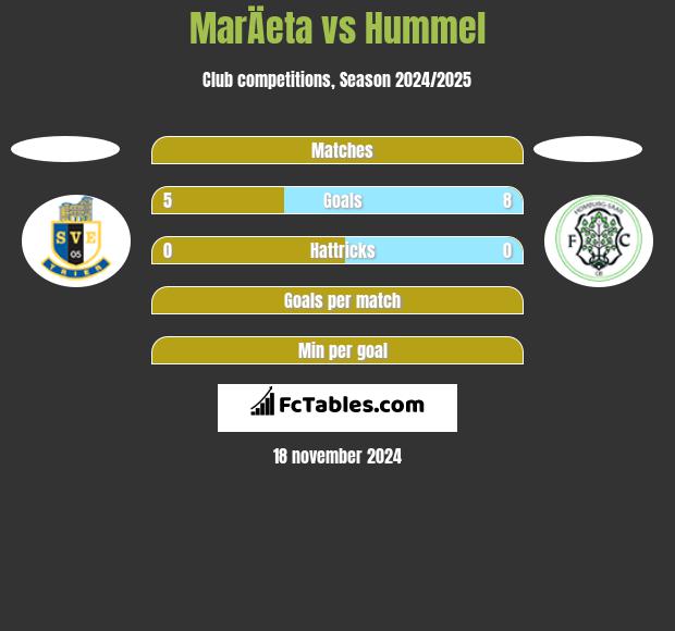 MarÄeta vs Hummel h2h player stats