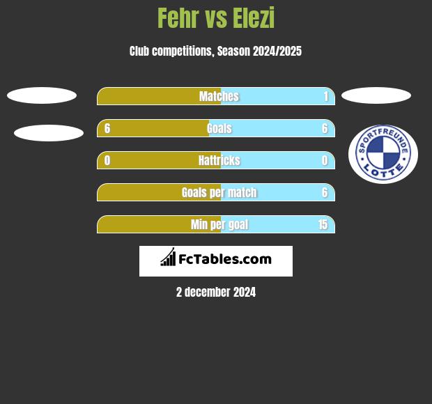 Fehr vs Elezi h2h player stats