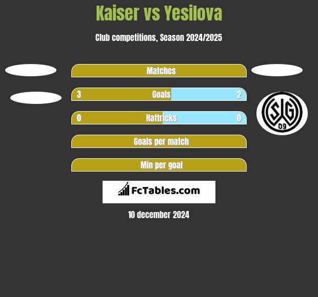 Kaiser vs Yesilova h2h player stats