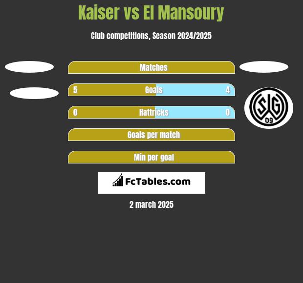 Kaiser vs El Mansoury h2h player stats