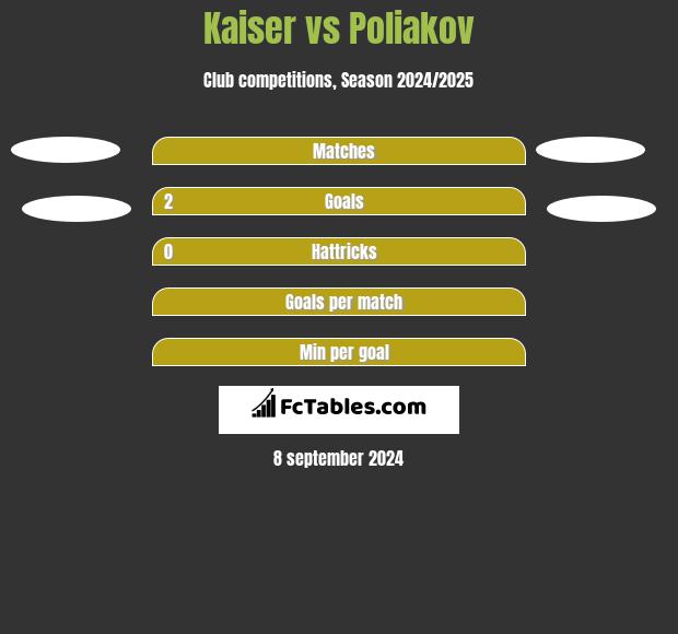 Kaiser vs Poliakov h2h player stats