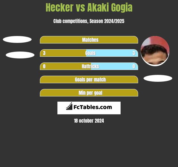 Hecker vs Akaki Gogia h2h player stats