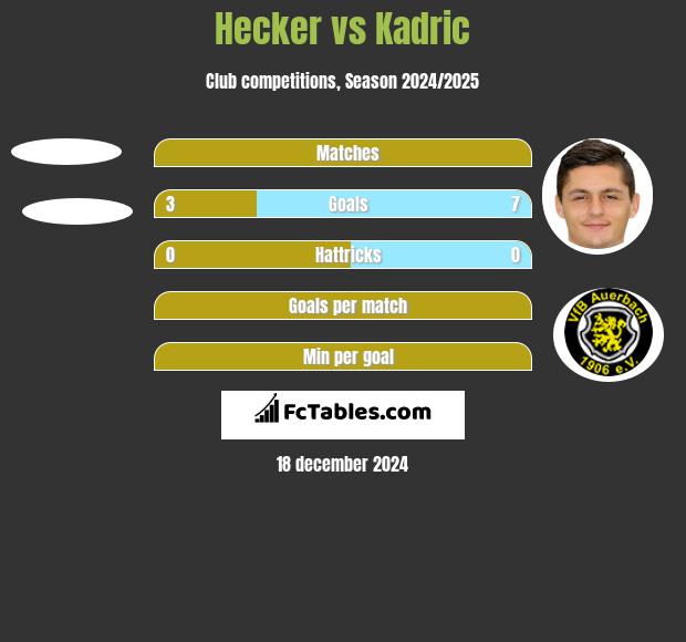 Hecker vs Kadric h2h player stats