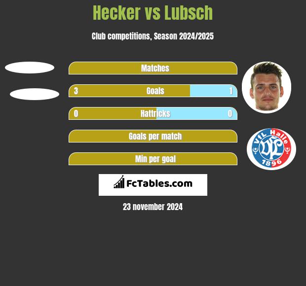 Hecker vs Lubsch h2h player stats