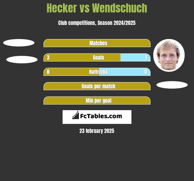 Hecker vs Wendschuch h2h player stats