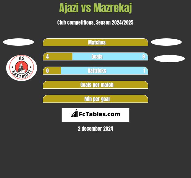 Ajazi vs Mazrekaj h2h player stats