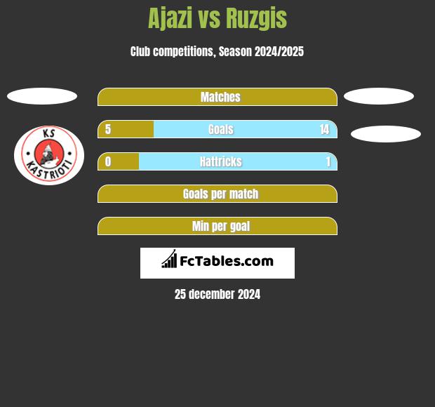 Ajazi vs Ruzgis h2h player stats