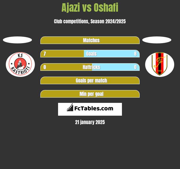 Ajazi vs Oshafi h2h player stats